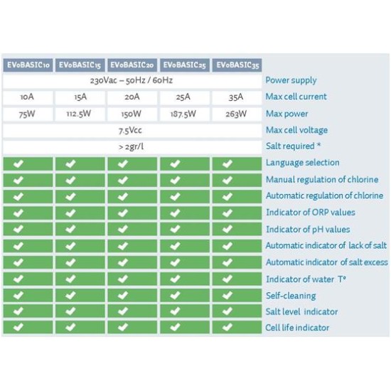 Ηλεκτρόλυση Άλατος Πισίνας BSV EVO BASIC 25gr/h <110m3