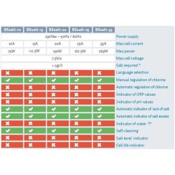 Ηλεκτρόλυση Άλατος Πισίνας BSV 15gr/h <60m3