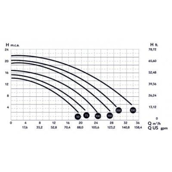 Saci Horizon αντλία πισίνας 0.5 hp, 11m3/h 0.37 KW 220V II