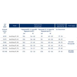 Αντλία θερμότητας Pentair Invertemp FL 8T 28KW