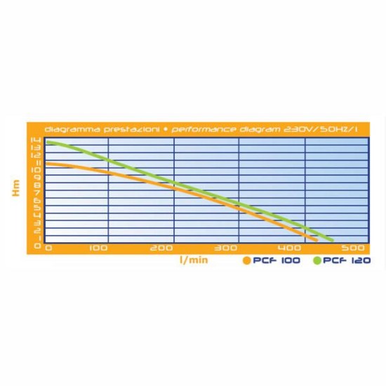 Αντλία πισίνας PCF 120